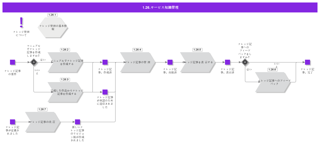 Serviceknowledgemanagement