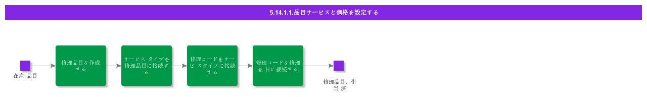 SettingUpPartServiceandPricing