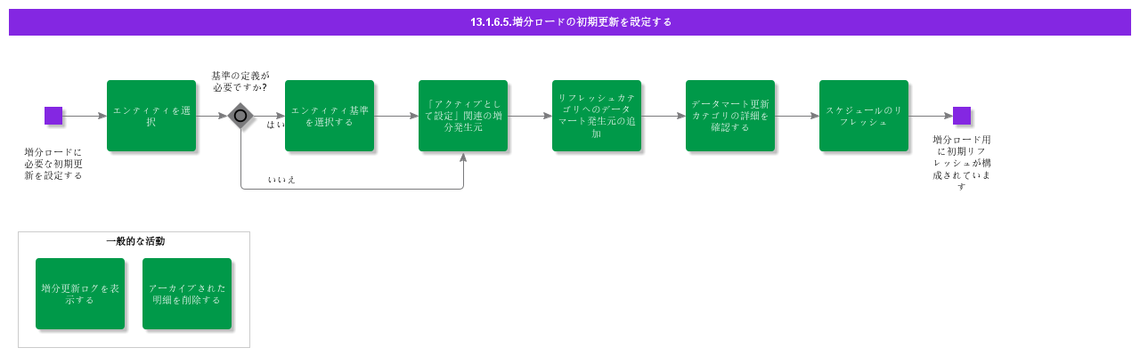 Setupinitialrefreshforincrementalload