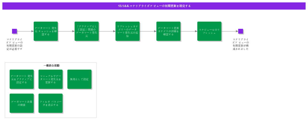 Setupinitialrefreshformaterializationviews