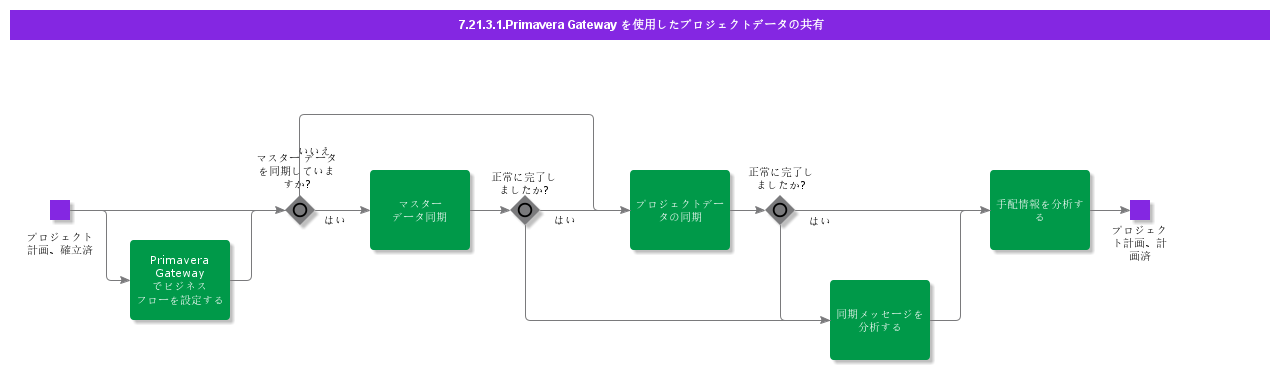 SharingProjectDatausingPrimaveraGateway