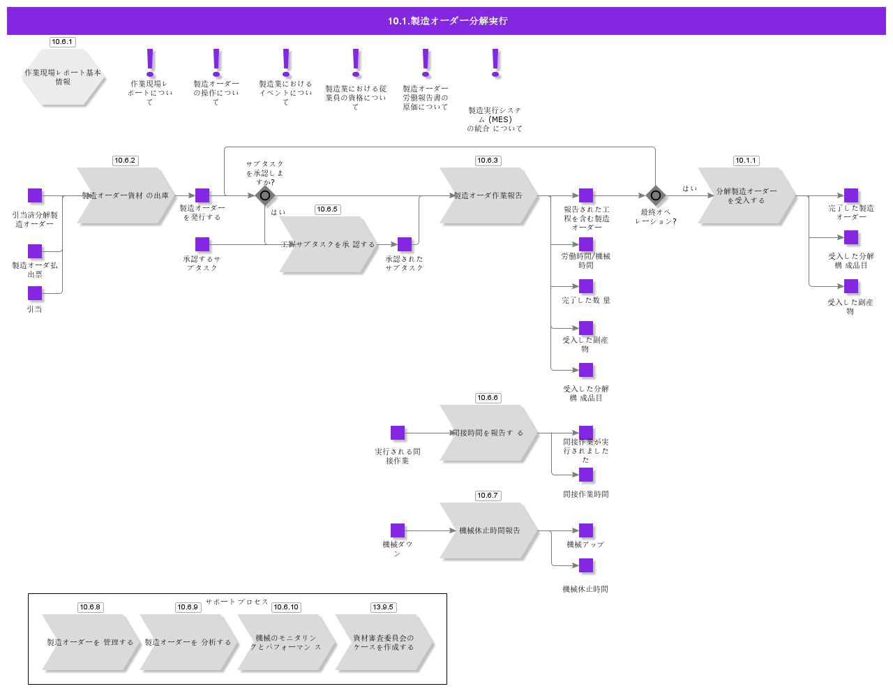 ShopOrderDisassemblyExecution