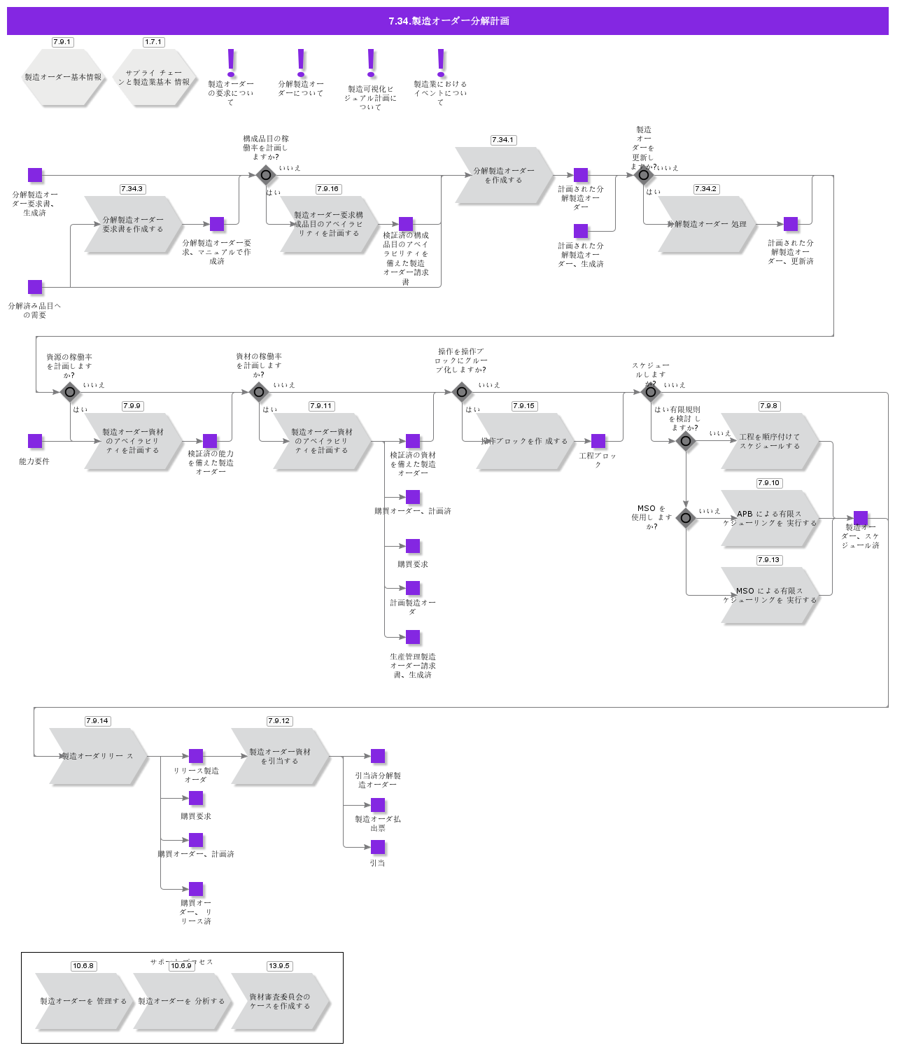 ShopOrderDisassemblyPlanning