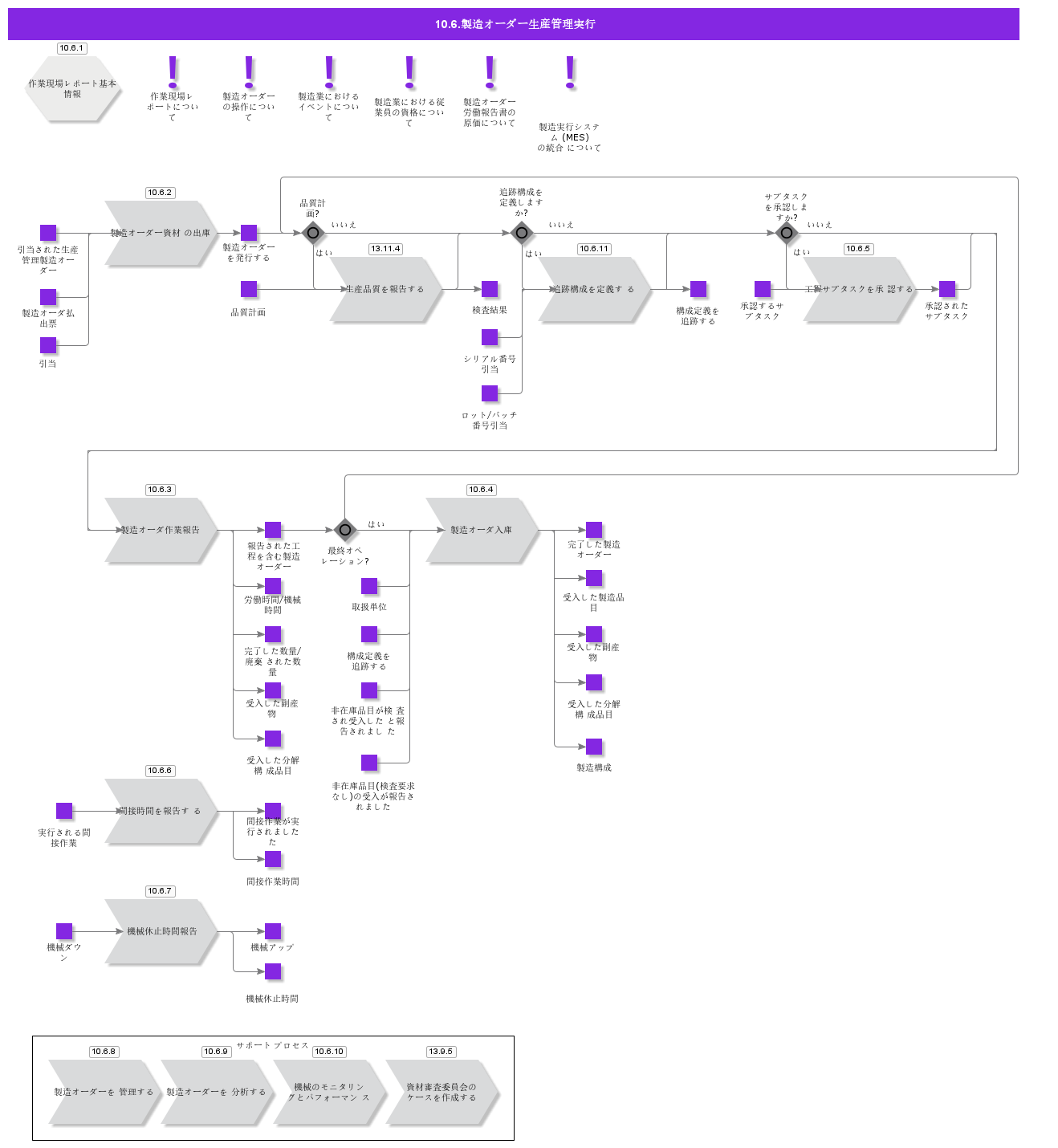 ShopOrderManufacturing