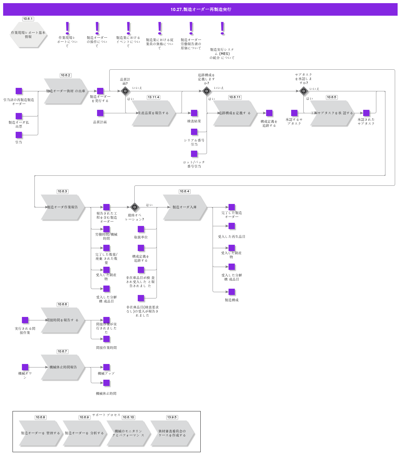ShopOrderRemanufacturingExecution