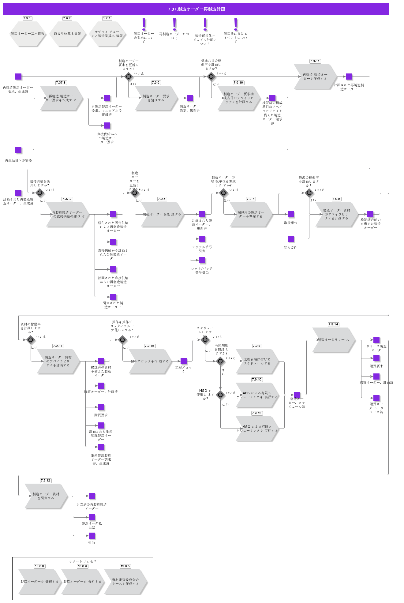 ShopOrderRemanufacturingPlanning