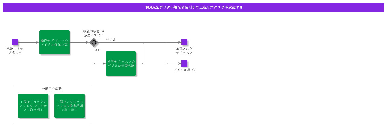 SignOffOperationSubtasksusingDigitalSignature