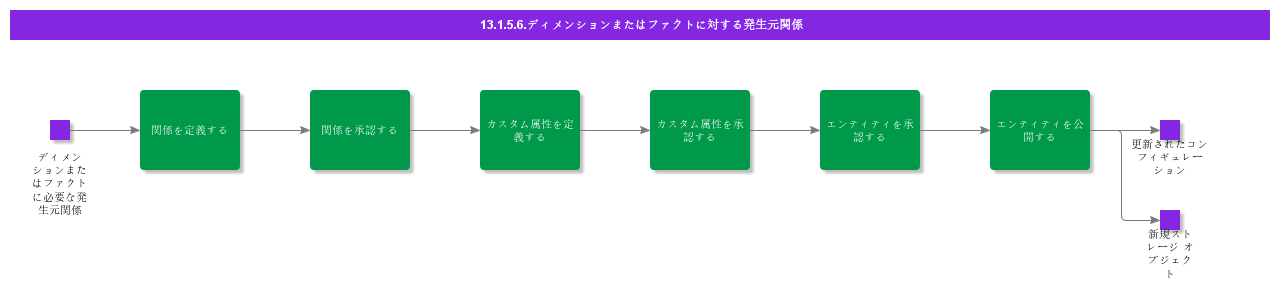Sourcerelationsfordimentionorfact