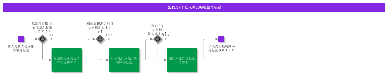 SupplierLedgerItemReposting