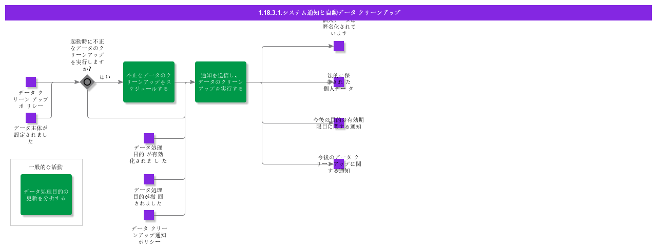 SystemNotificationsAndAutomaticDataCleanup