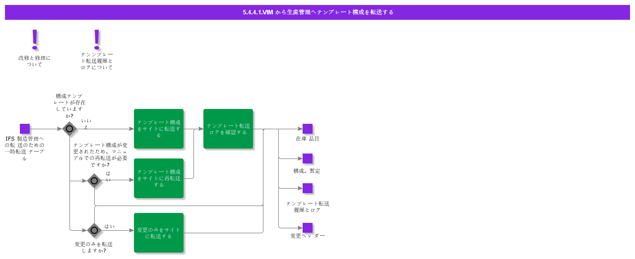 TransferTemplateStructureFromVIMToManufacturing