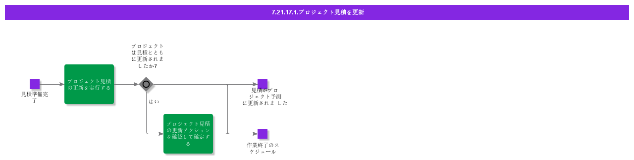 UpdateProjectEstimates