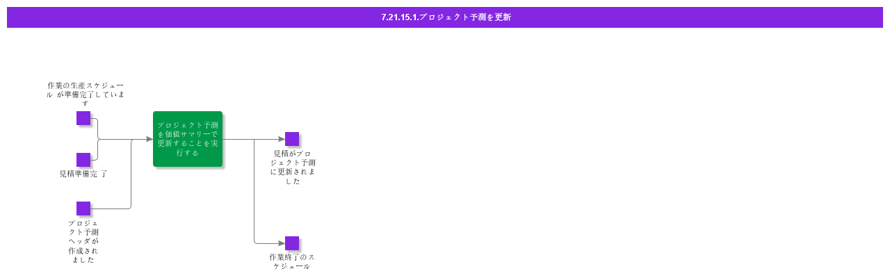 UpdateProjectForecast