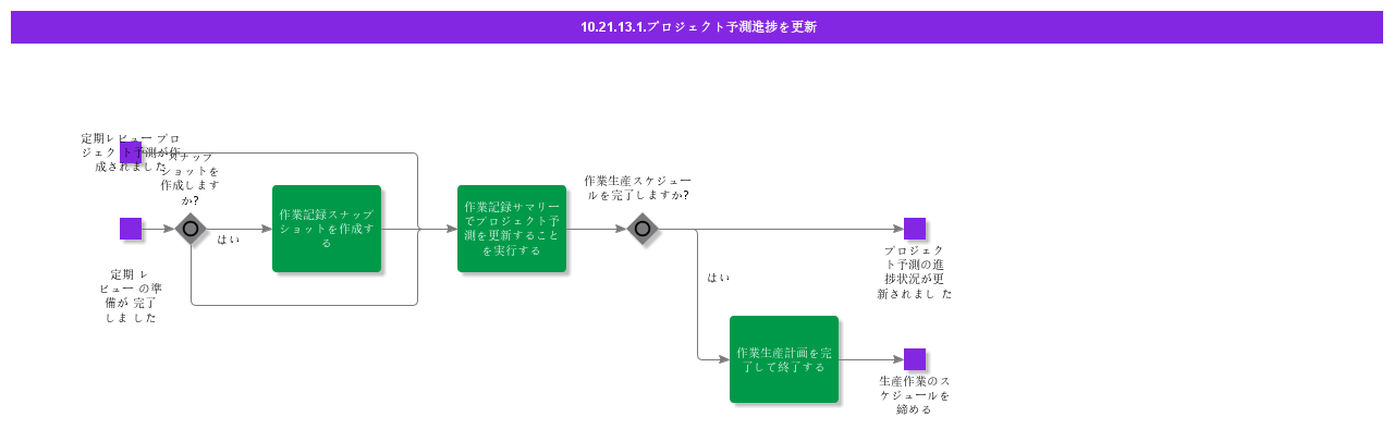 UpdateProjectForecastProgress