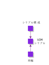 VIMSerialStructure