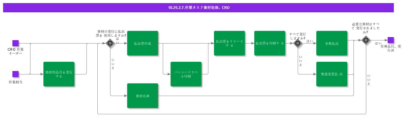 WorkTaskMatHandlingCRO