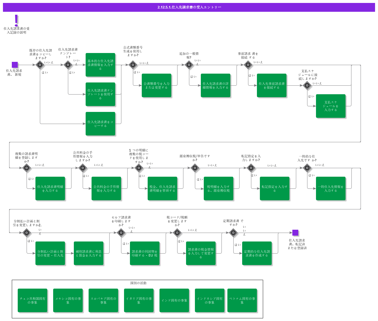 arrivalentrysupplierinvoice