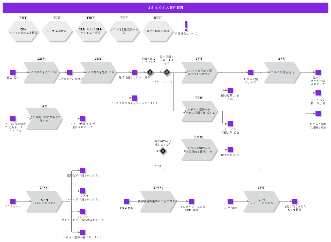 businessopportunitymanagement