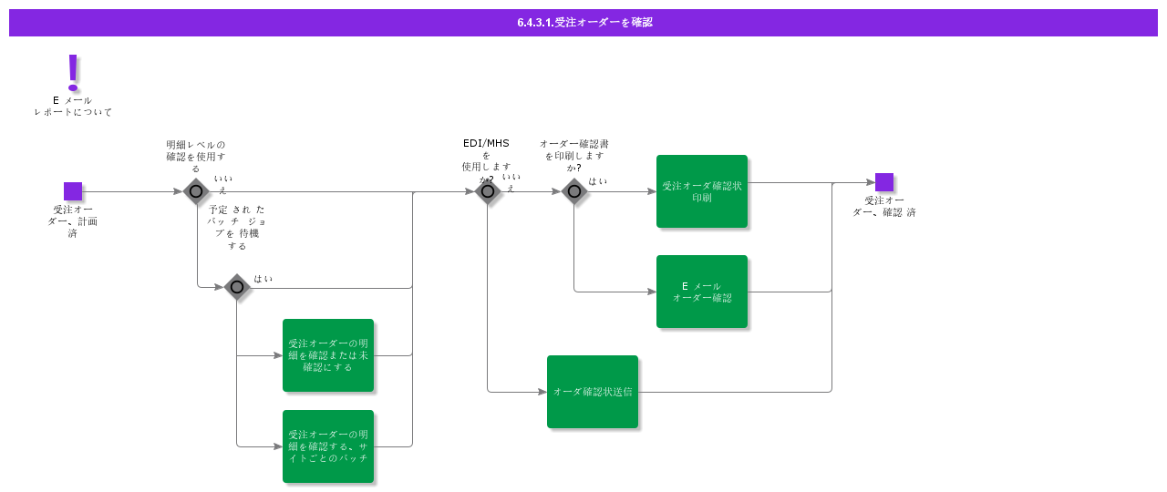 confirmcustomerorder