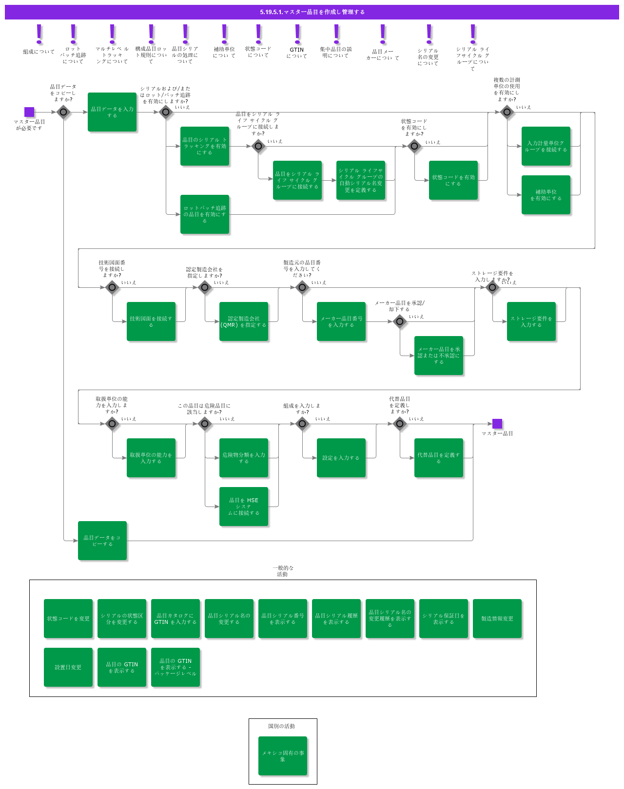 createandmaintainmasterpart