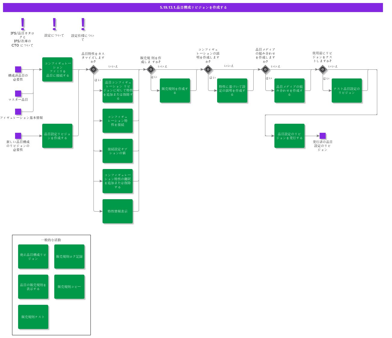 createandmaintainpartconfigurationrevision