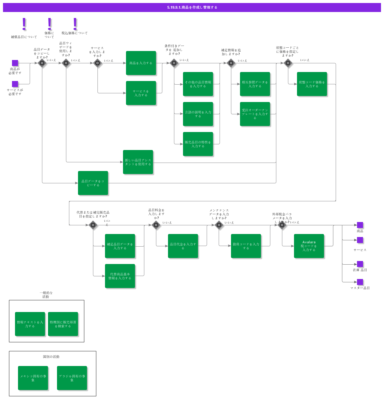 createandmaintainsalespart