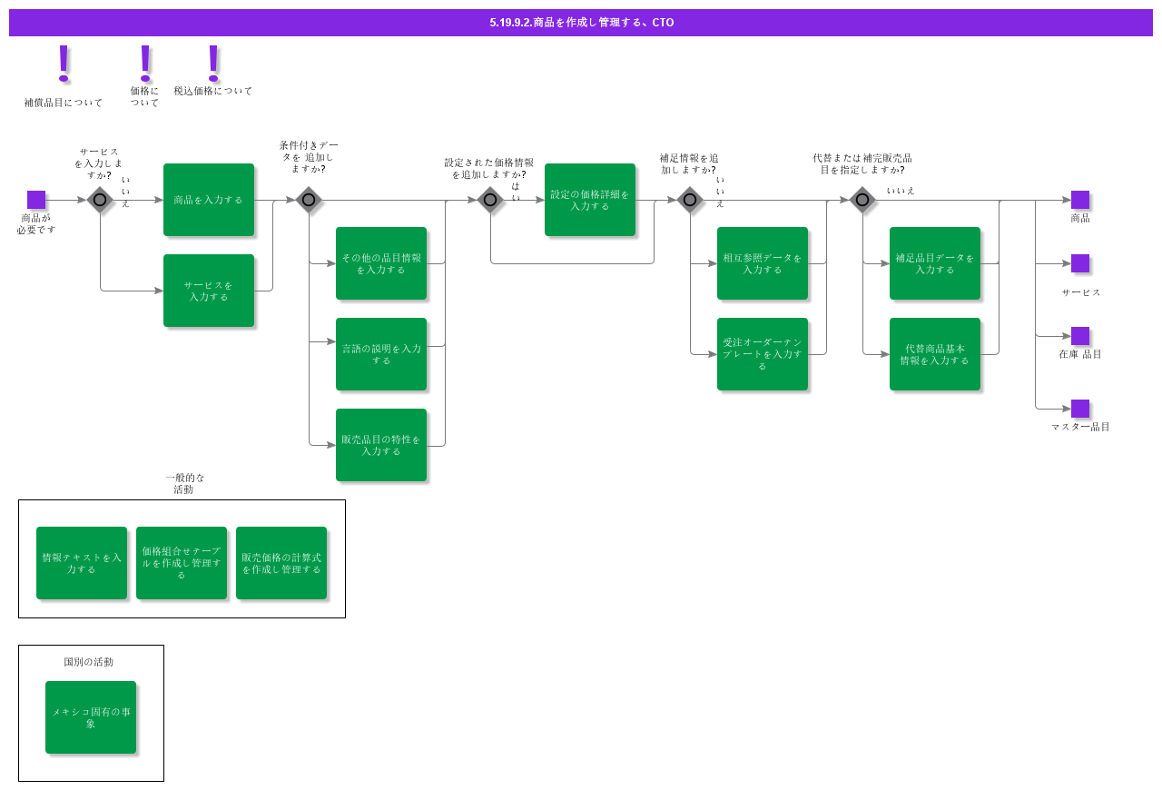 createandmaintainsalespartcto