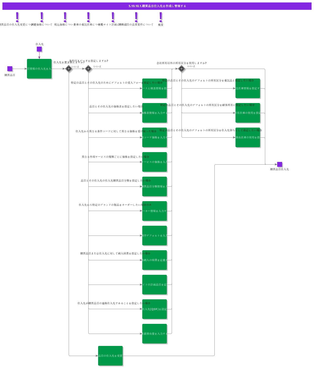 createandmaintainsupplierforpurchasepart