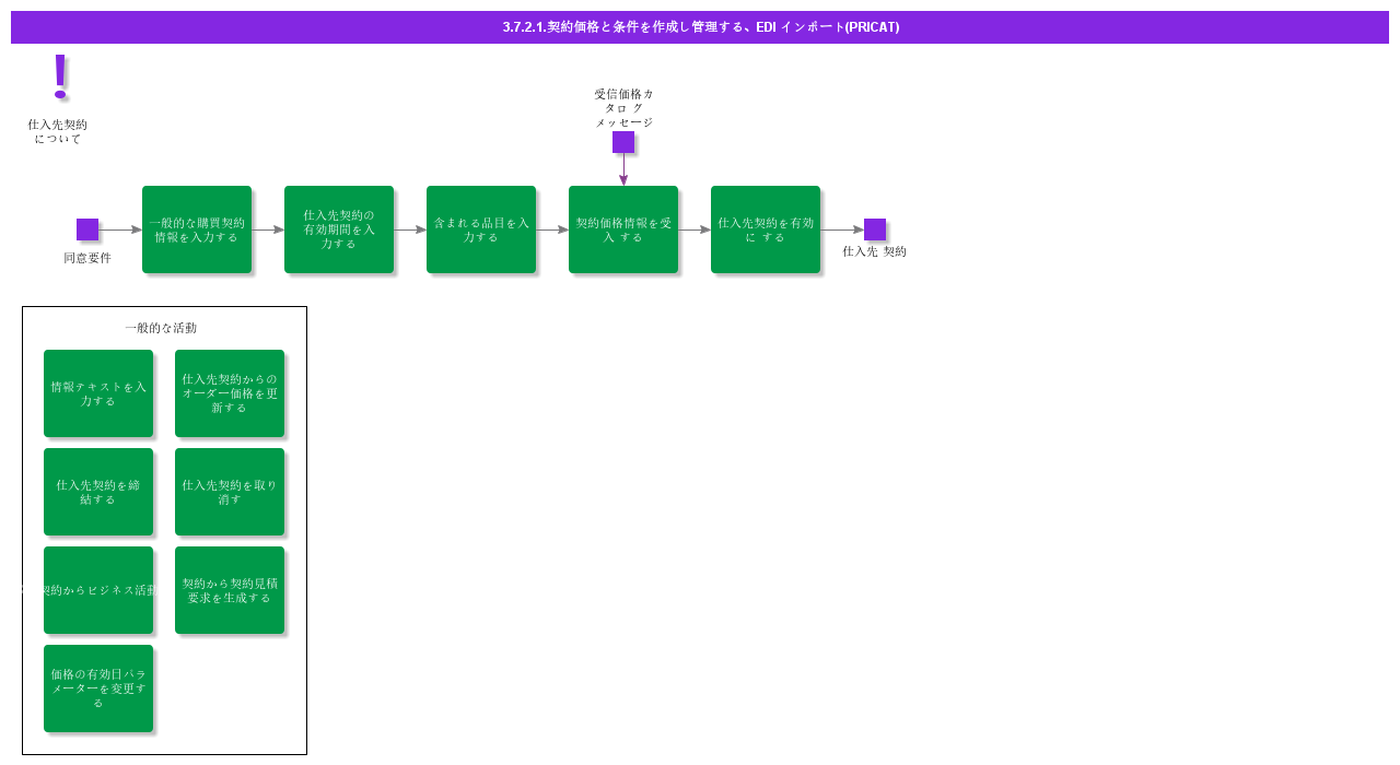 createandmanageagreementpricesandtermsediimportpricat