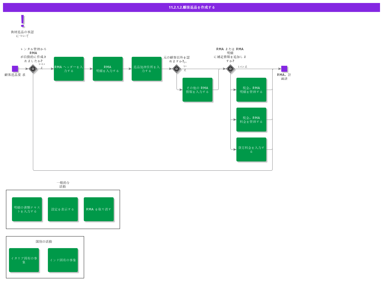 createcustomerreturns