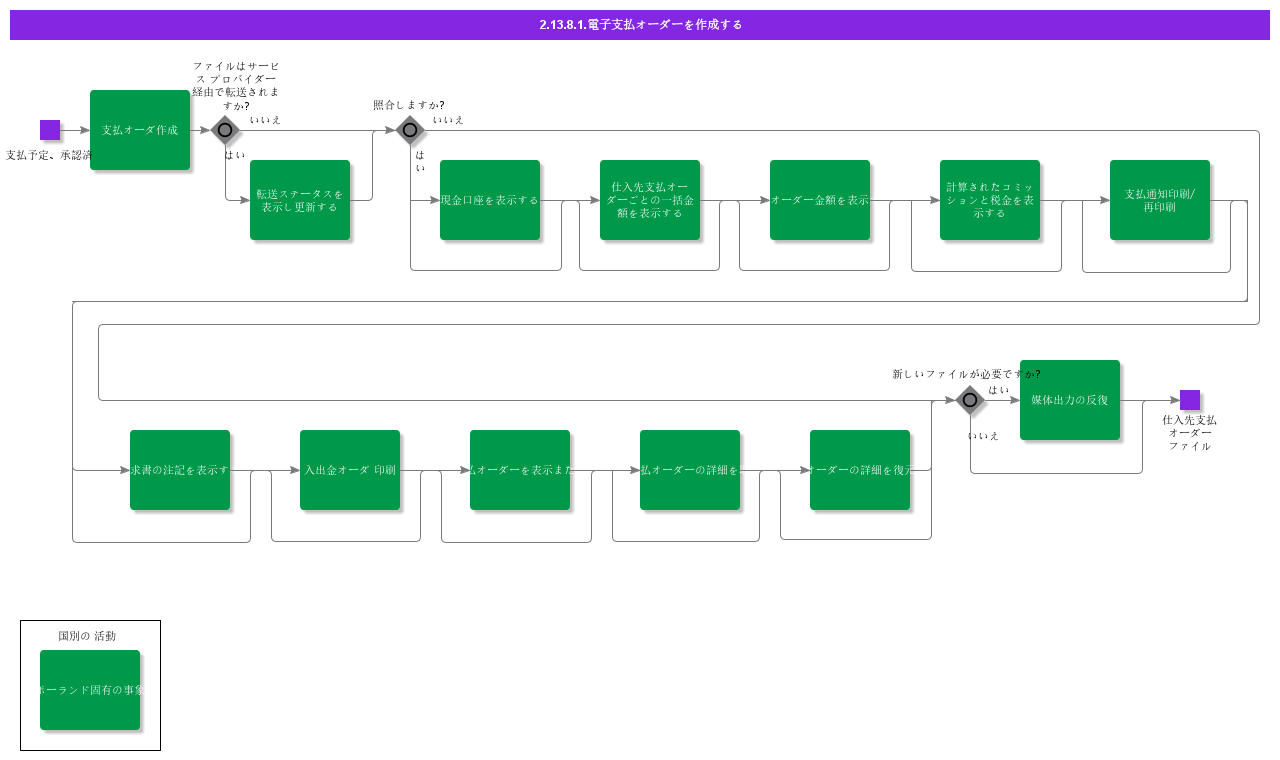 createelectronicpaymentorder