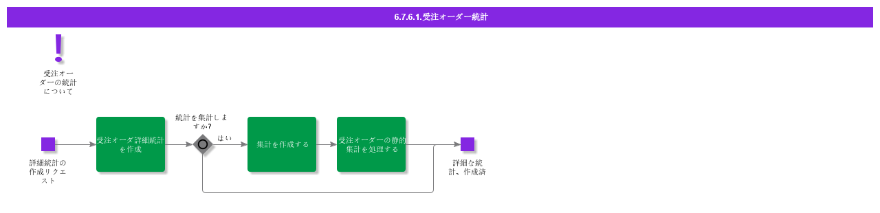 customerorderstatistics