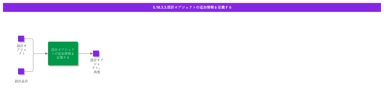 defineadditionalinformationondesignobject