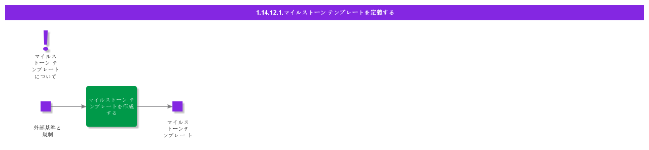 definemilestonetemplate