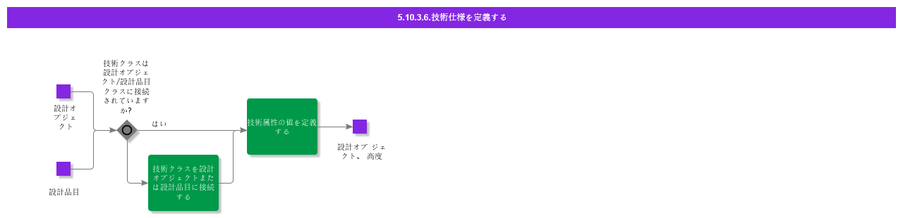 definevaluesontechnicalattributes