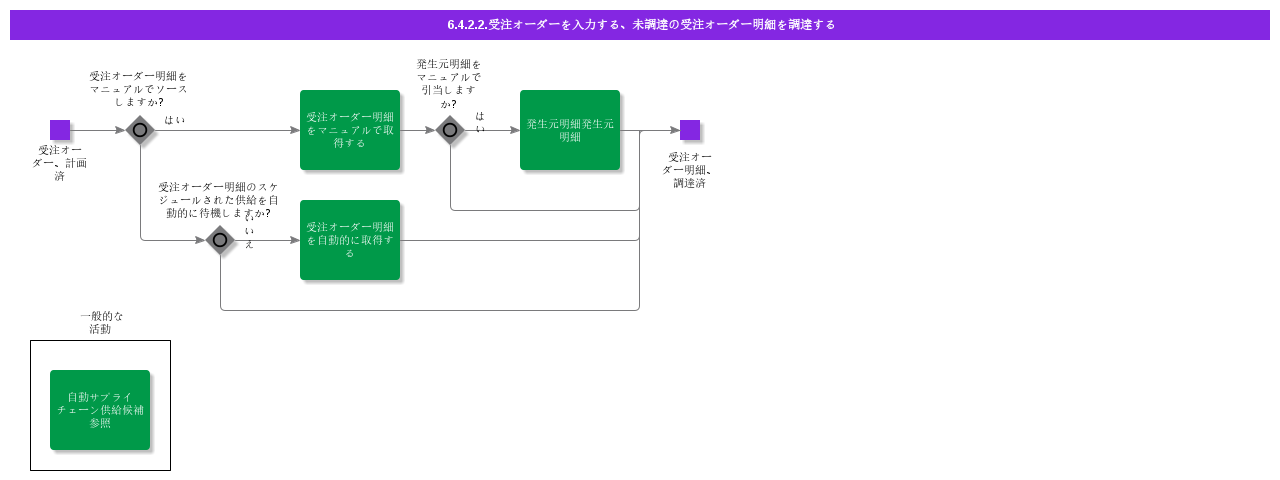 entercustomerordersourcenonsourcedcustomerorderlines