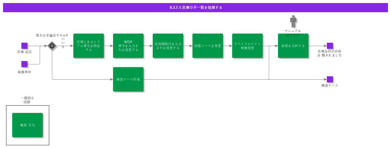 handleinventorydiscrepancies