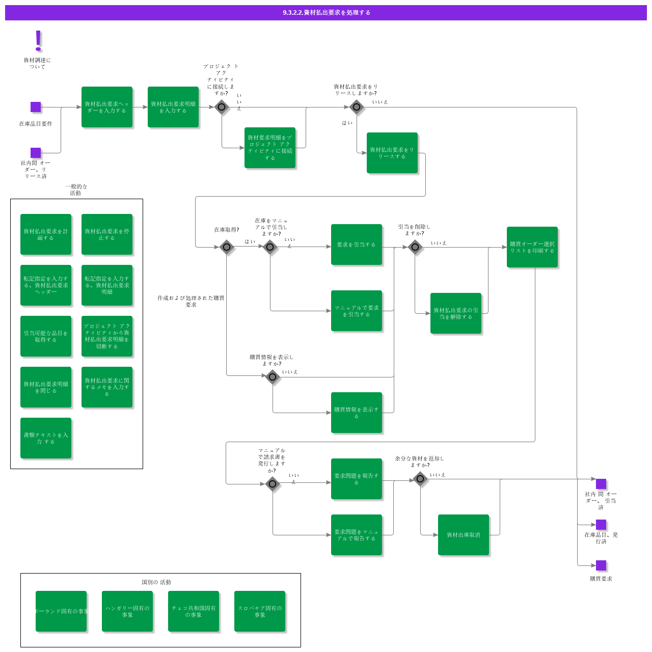 handlematerialrequisition