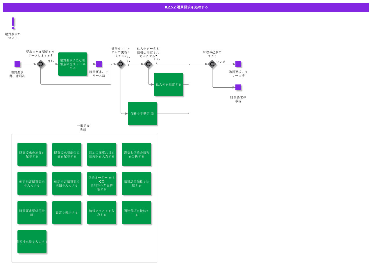 handlepurchaserequisition