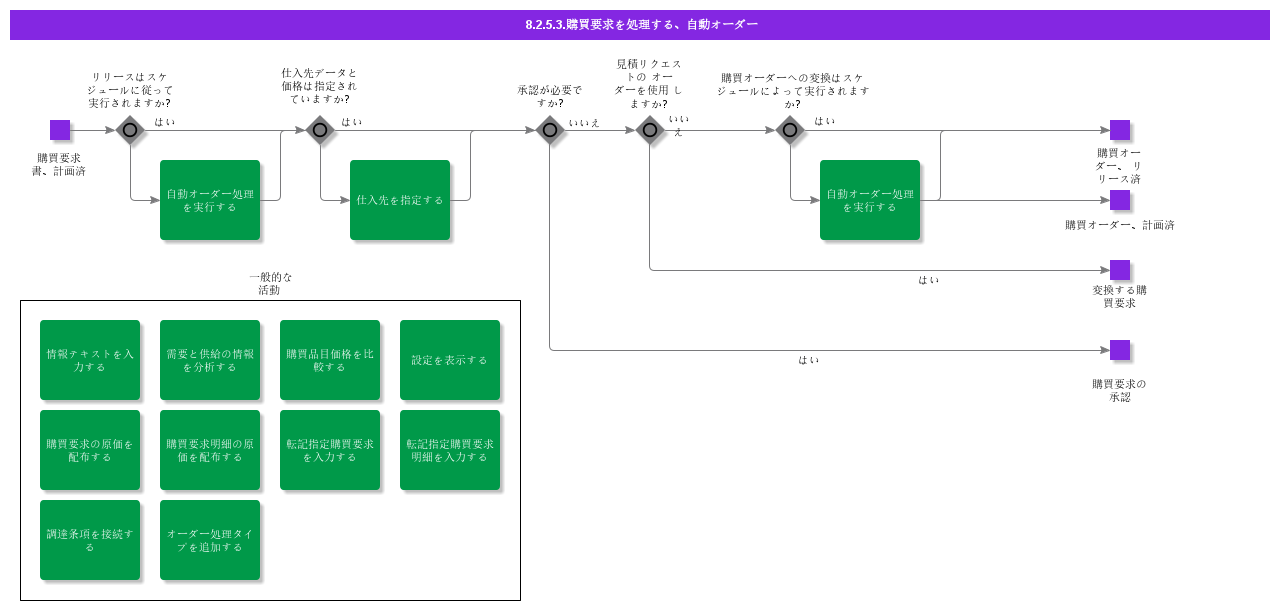 handlepurchaserequisitionautomaticorderprocessing