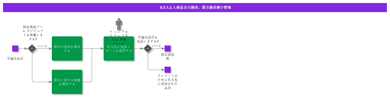 manageclaimofreceivedpartcreditinvoice