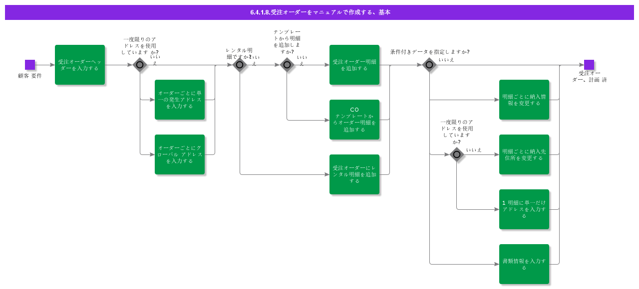 manuallycreatecustomerorderbasic