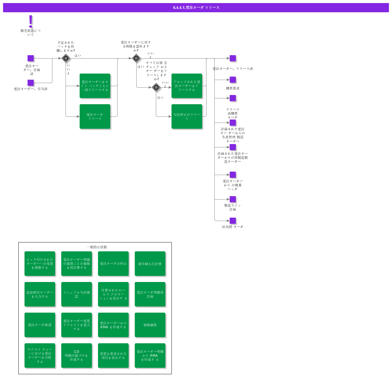releasecustomerorder