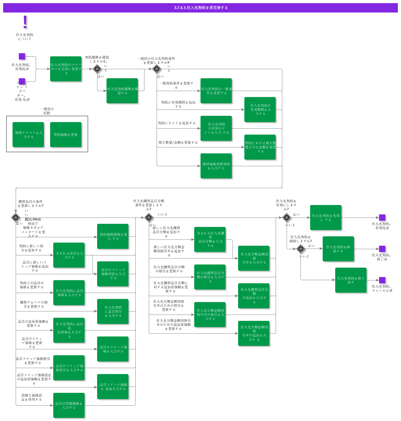 renegotiatesupplierblanket