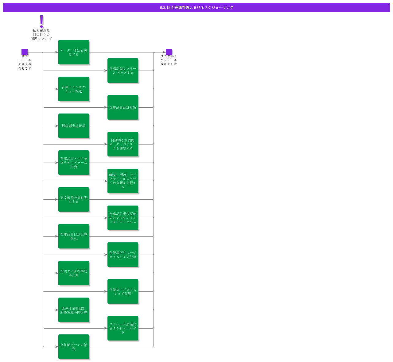 schedulinginhandleinventory