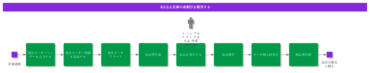 sellexcessquantityfrominventory