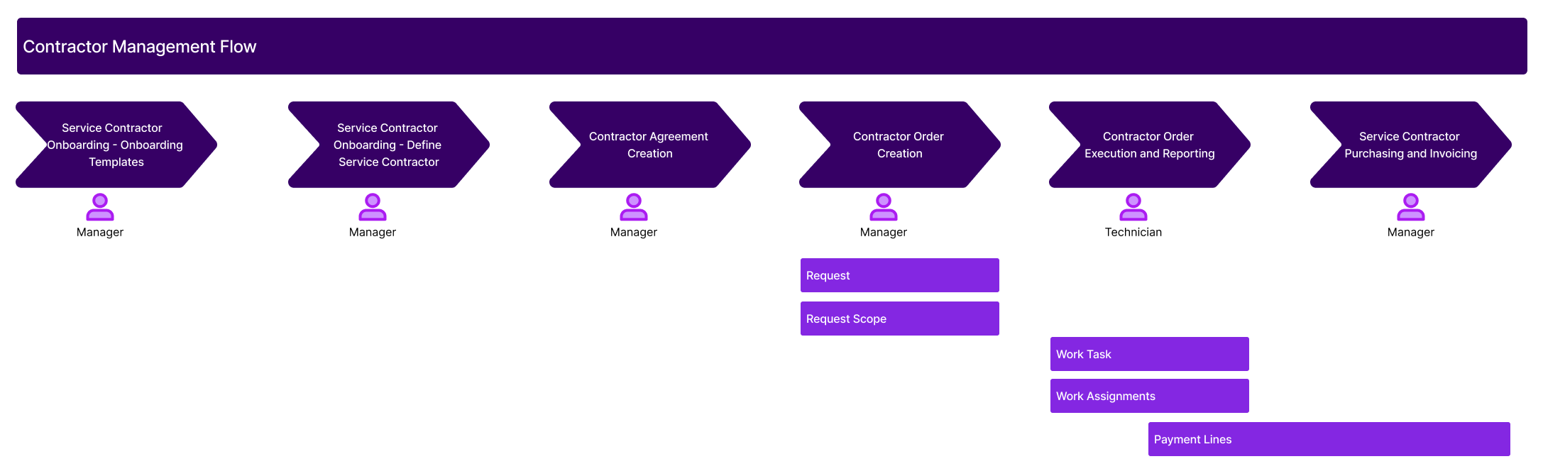 ContractorManagementFlow