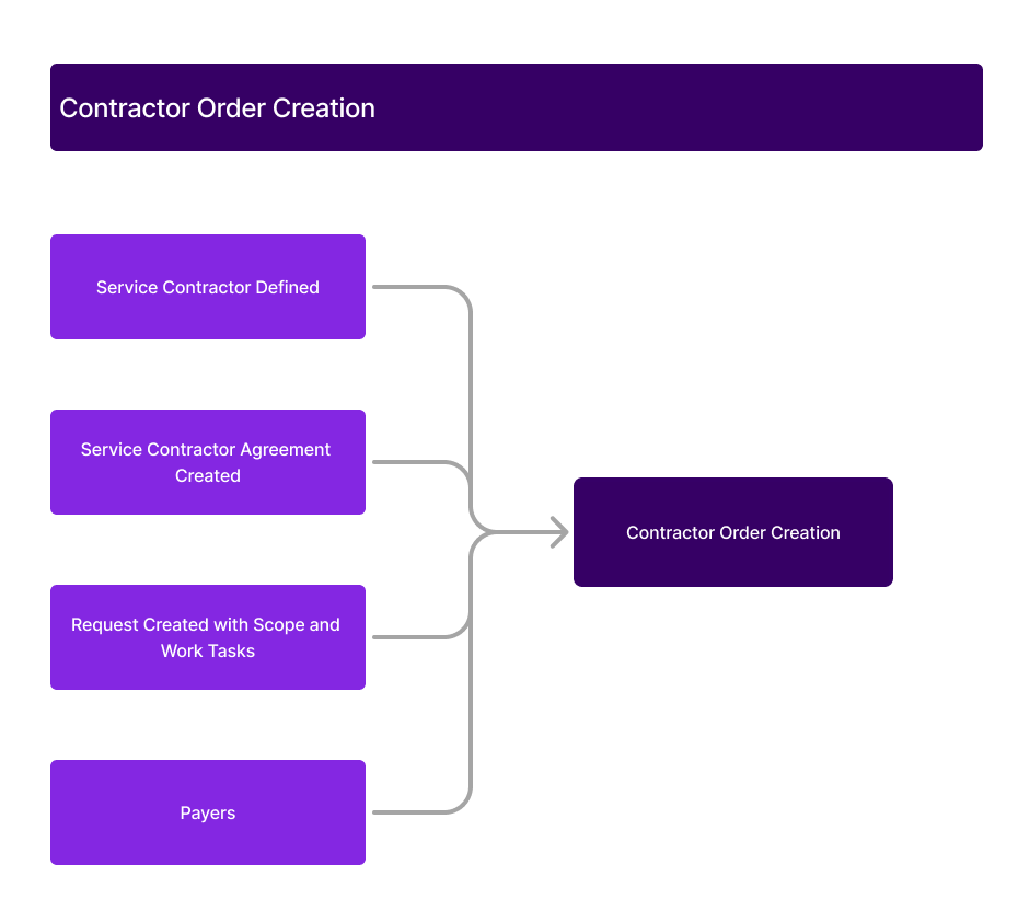 ContractorOrderCreation