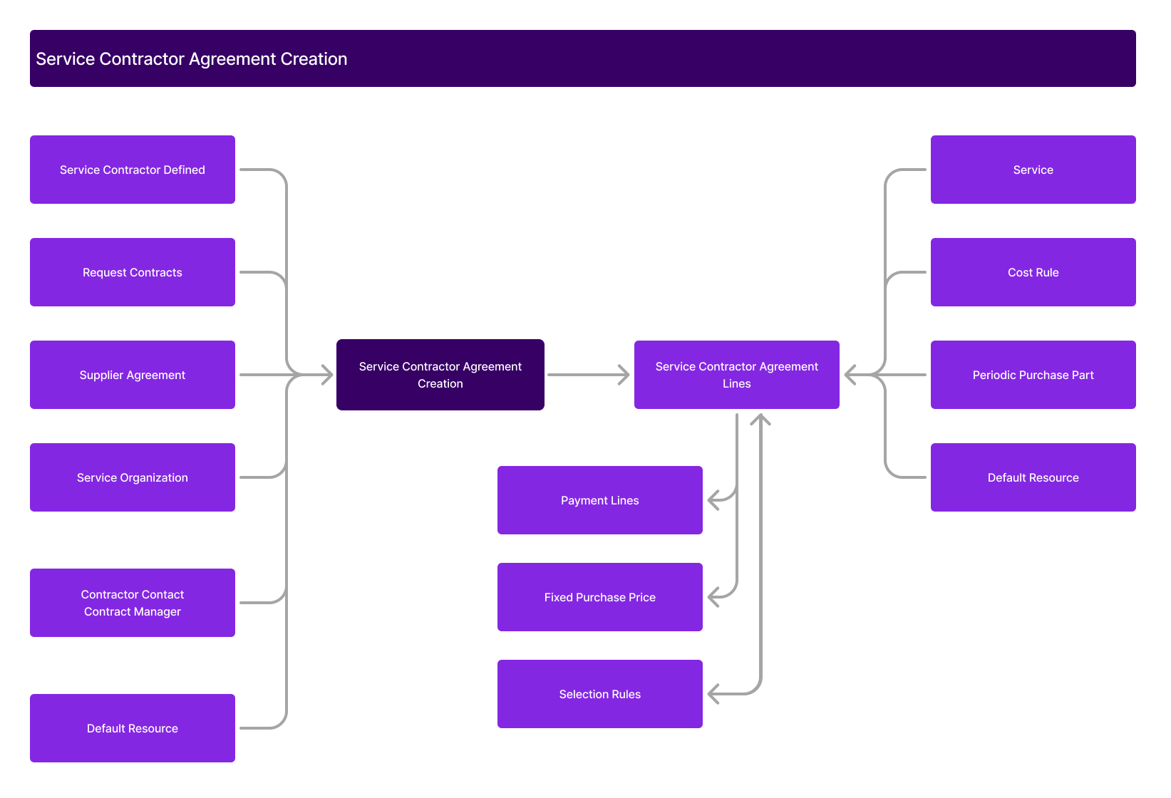 ServiceContractorAgreementCreation