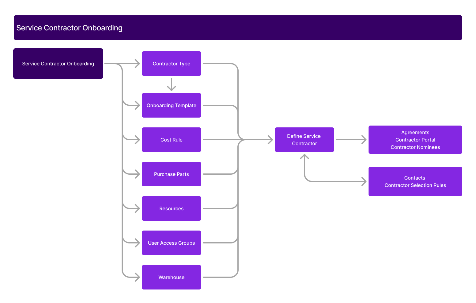 ServiceContractorOnboarding